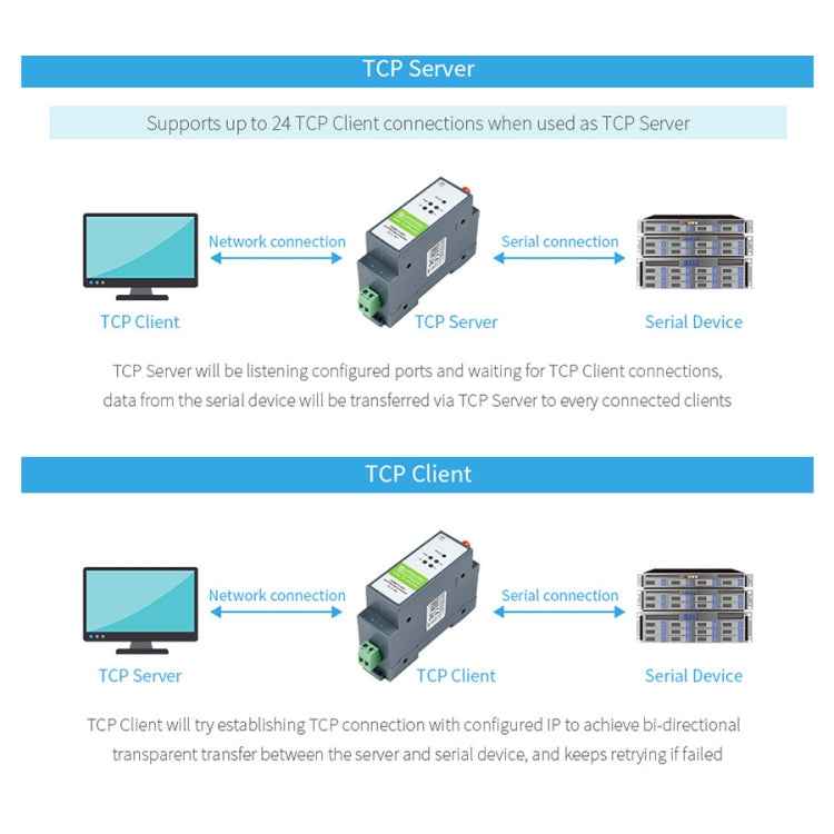 Waveshare Rail-Mount Serial Server RS485 to WIFI/Ethernet Module, Modbus MQTT Gateway