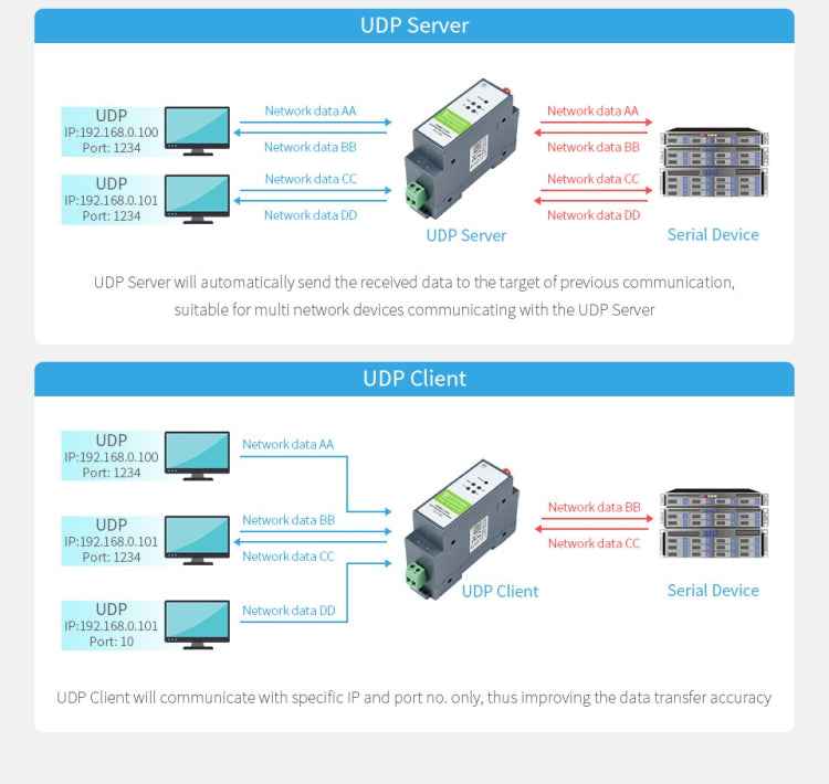 Waveshare Rail-Mount Serial Server RS485 to WIFI/Ethernet Module, Modbus MQTT Gateway