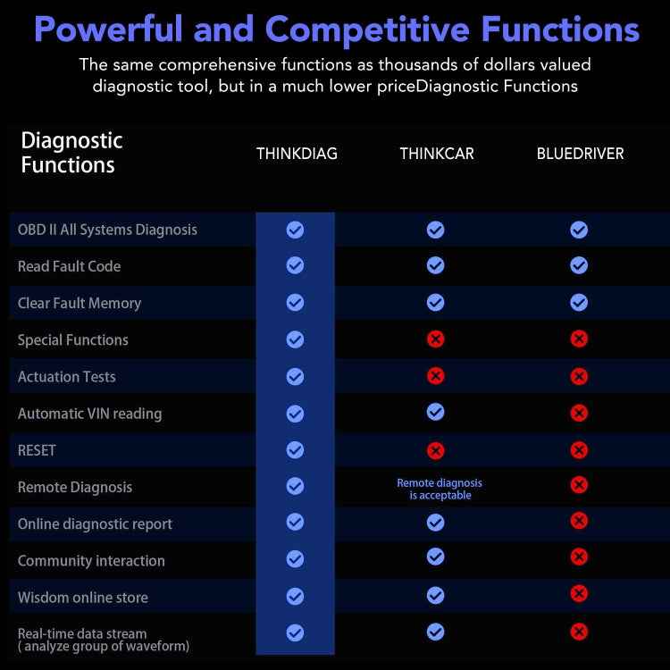 ThinkDiag SP164-O OBD2 Car Fault Diagnosis Instrument with a Free Software and DEMO