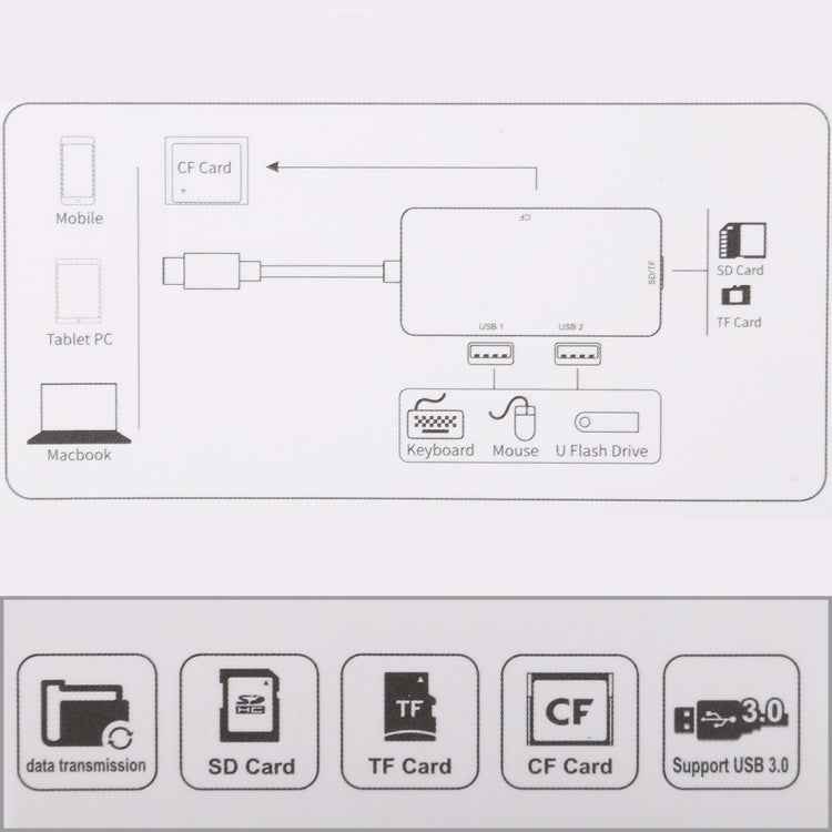 5 In 1 Dual USB 3.0 + CF + TF + SD Multi-function USB-C OTG Card Reader