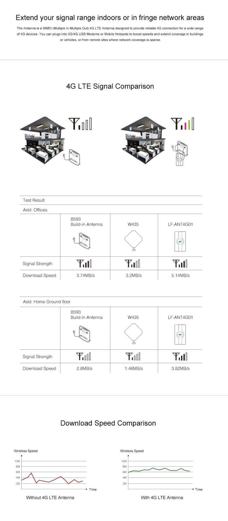 LF-ANT4G01 Indoor 88dBi 4G LTE MIMO Antenna with 2 PCS 2m Connector Wire, SMA Port