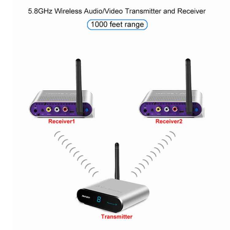 Measy AV530-2 5.8GHz Wireless Audio / Video Transmitter + 2 Receiver, Transmission Distance: 300m, US Plug