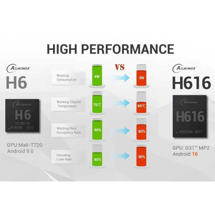 TANIX TX6s 4K Smart TV BOX Android 10 Media Player wtih Remote Control, Quad Core Allwinner H616, RAM: 4GB, ROM: 64GB, 2.4GHz/5GHz WiFi, Bluetooth, AU Plug