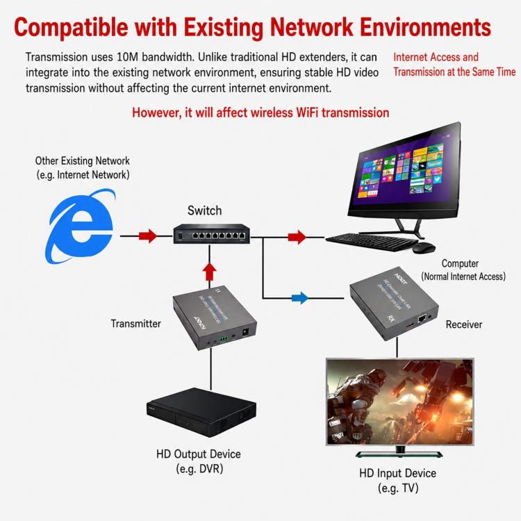 NK-E200 HDMI-Compatible 200m Network Cable Extender, AU Plug, EU Plug, UK Plug, US Plug