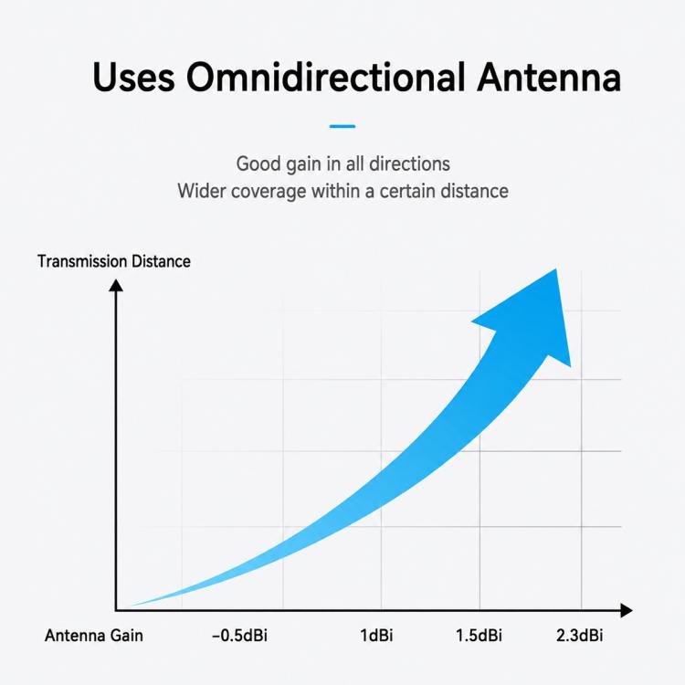 BETAFPV Loop High-Gain Omnidirectional Antenna for FPV Drone RF Modules