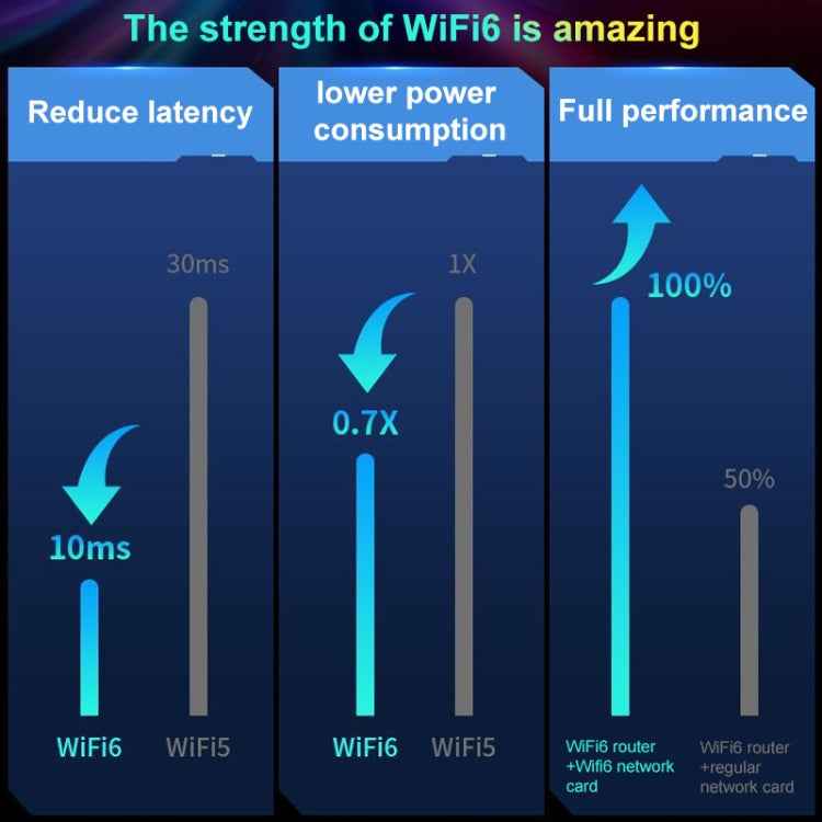 COMFAST CF-977AX 5400Mbps Tri-Band Wireless Network Card WiFi6 Type-C Adapter, CF-977AX