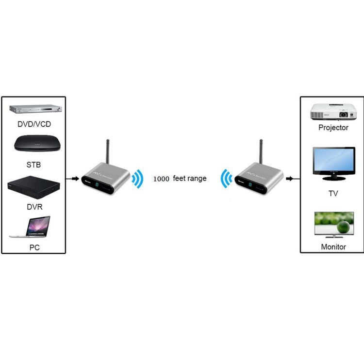Measy AV530 5.8GHz Wireless Audio / Video Transmitter and Receiver, Transmission Distance: 300m, UK Plug