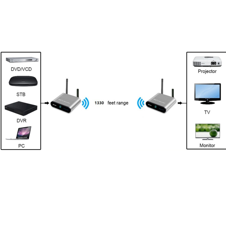 Measy AV540 5.8GHz Wireless Audio / Video Transmitter and Receiver with Infrared Return Function, Transmission Distance: 400m