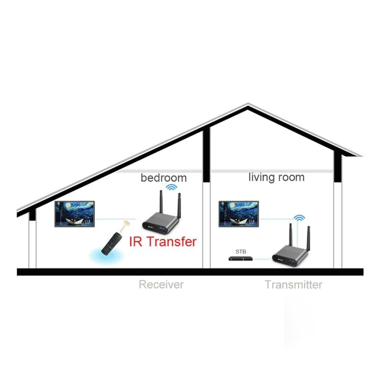 Measy AV550 5.8GHz Wireless Audio / Video Transmitter Receiver with Infrared Return, US Plug