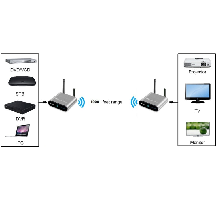 Measy AV230 2.4GHz Wireless Audio / Video Transmitter and Receiver with Infrared Return Function, Transmission Distance: 300m, EU Plug