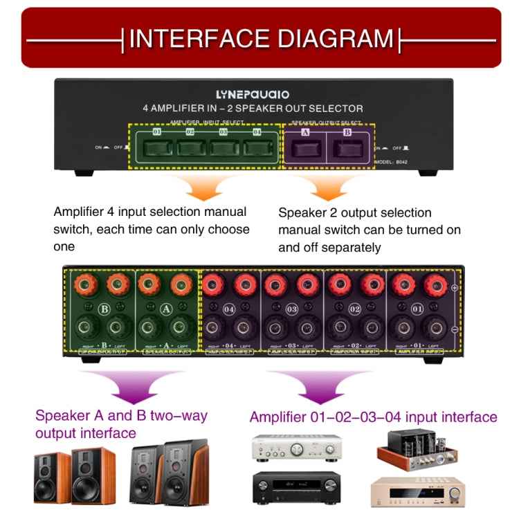 B042 4-in 2-out Power Amplifier Sound Switcher Loudspeaker Switch Distributor, 300W Per Channel Lossless Sound Quality