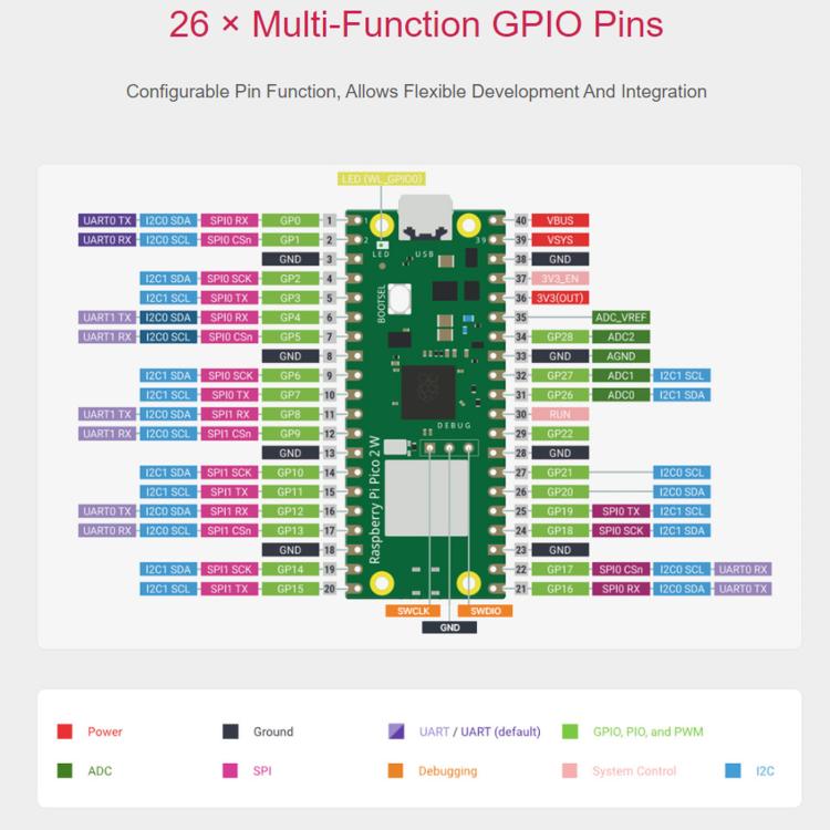 Waveshare For Raspberry Pi Pico / Pico 2 W Microcontroller Development Board