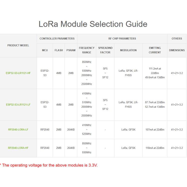 Waveshare ESP32-S3 LoRa Development Board With LR1121 3rd-Gen RF Chip, HF Version, LF Version, HF Kit, LF Kit