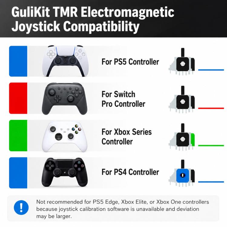 GuliKit TMR Electromagnetic Joystick Replacement, For PS5 Controller, For PS4 Controller, For Switch Pro Controller, For Xbox Series Controller