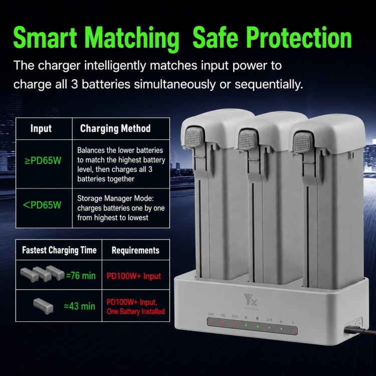 For DJI Avata 360 YX PD 100W Parallel Charger 3-Way Fast Charging Hub With Battery Storage Mode, 3-Way