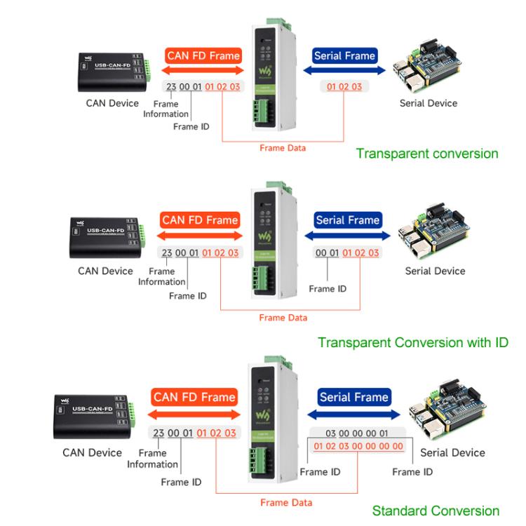 Waveshare CAN FD Protocol Converter CAN FD To RS232/RS485 Bidirectional Data Communication, CAN FD To RS232/RS485