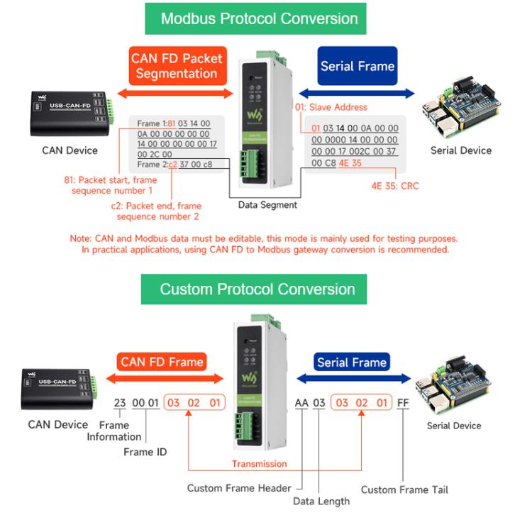 Waveshare CAN FD Protocol Converter CAN FD To RS232/RS485 Bidirectional Data Communication, CAN FD To RS232/RS485