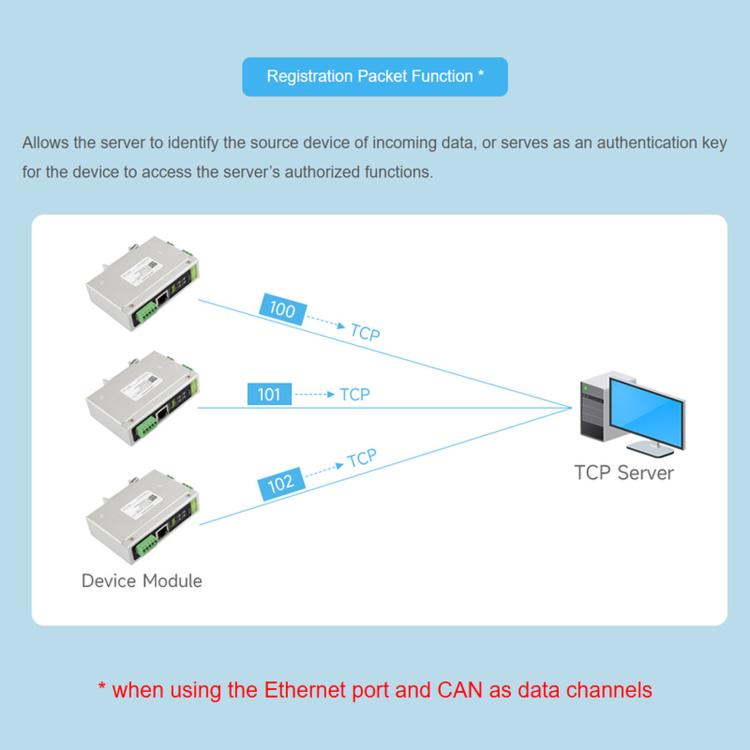 Waveshare CAN FD Protocol Converter CAN FD To ETH/RS232/RS485 Bidirectional Data Communication, CAN FD To ETH/RS232/RS485