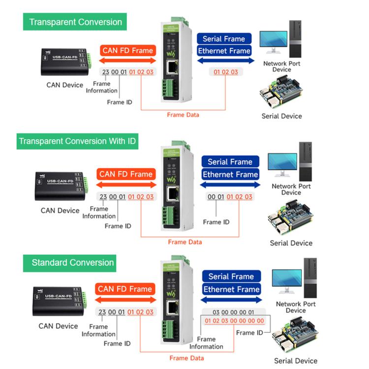Waveshare CAN FD Protocol Converter CAN FD To ETH/RS232/RS485 Bidirectional Data Communication, CAN FD To ETH/RS232/RS485