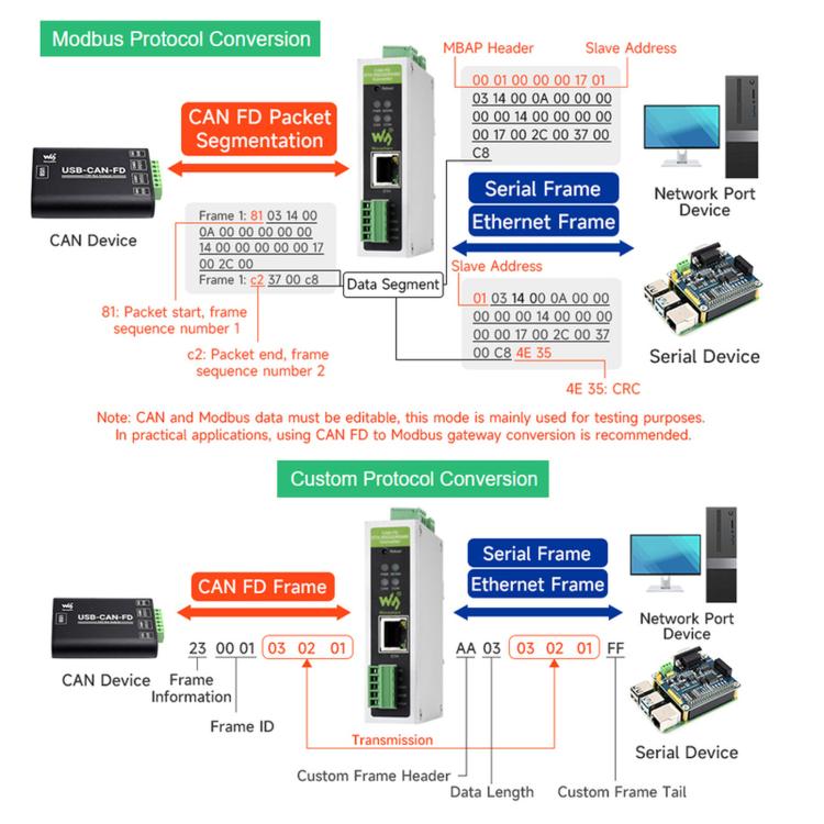 Waveshare CAN FD Protocol Converter CAN FD To ETH/RS232/RS485 Bidirectional Data Communication, CAN FD To ETH/RS232/RS485